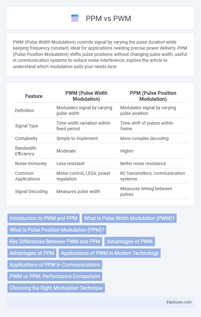 PPM vs PWM in Digital Electronics - What is The Difference?
