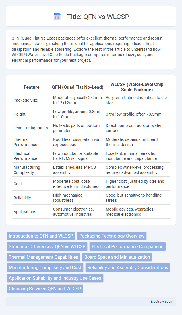 Title: QFN vs WLCSP in Microelectronics - What is The Difference?
