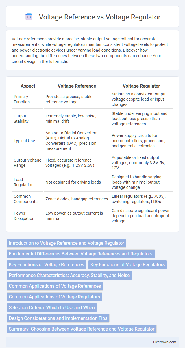 Voltage Reference vs Voltage Regulator in Analog Electronics - What is The Difference?
