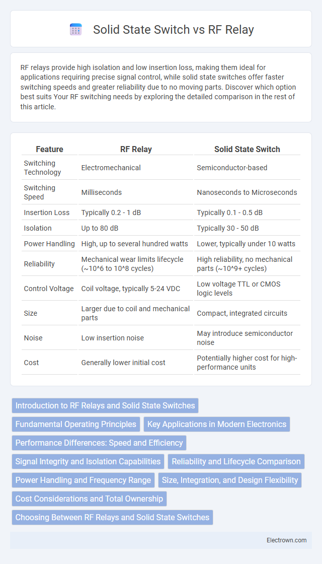 Solid State Switch vs RF Relay in Radio-Frequency (RF) Electronics - What is The Difference?