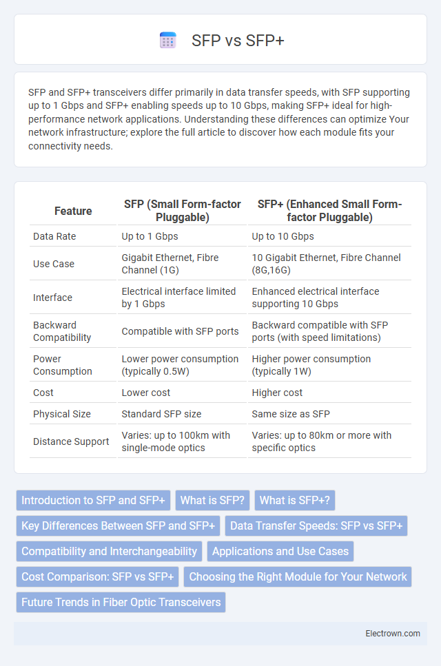 SFP vs SFP+ in Communication Electronics - What is The Difference?