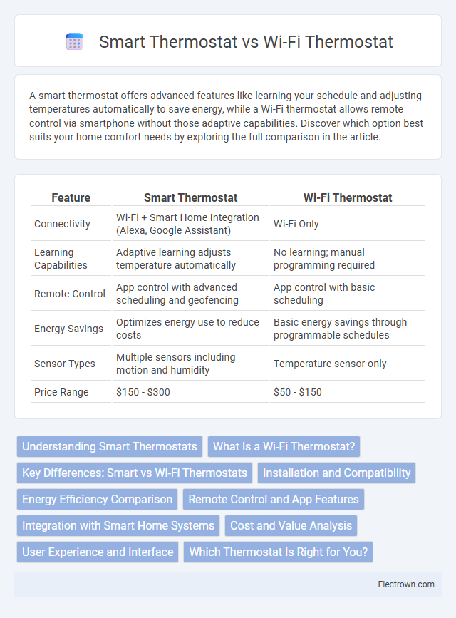 Smart Thermostat vs Wi-Fi Thermostat in Consumer Electronics - What is The Difference?