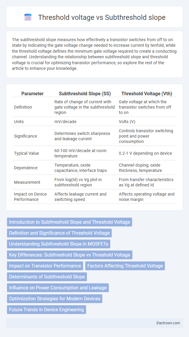 Threshold voltage vs Subthreshold slope in Semiconductor Devices - What is The Difference?