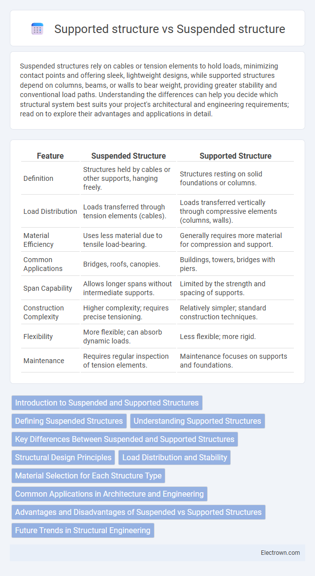 Supported structure vs Suspended structure in Nanoelectronics - What is The Difference?