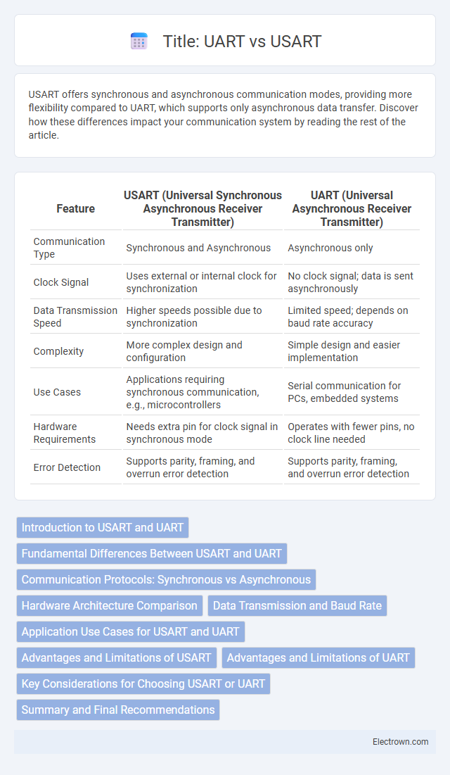 Title: UART vs USART in Embedded Systems - What is The Difference?