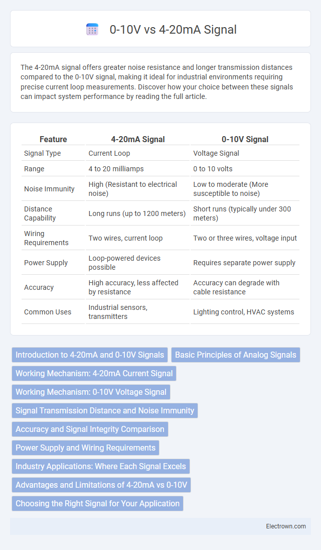 0-10V vs 4-20mA Signal in Industrial Electronics - What is The Difference?