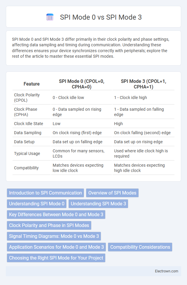 SPI Mode 0 vs SPI Mode 3 in Embedded Systems - What is The Difference?