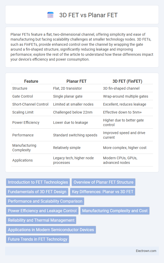 3D FET vs Planar FET in Nanoelectronics - What is The Difference?
