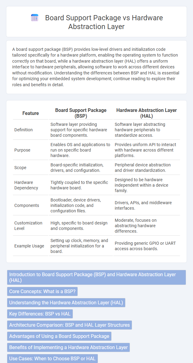Board Support Package vs Hardware Abstraction Layer in Embedded Systems - What is The Difference?