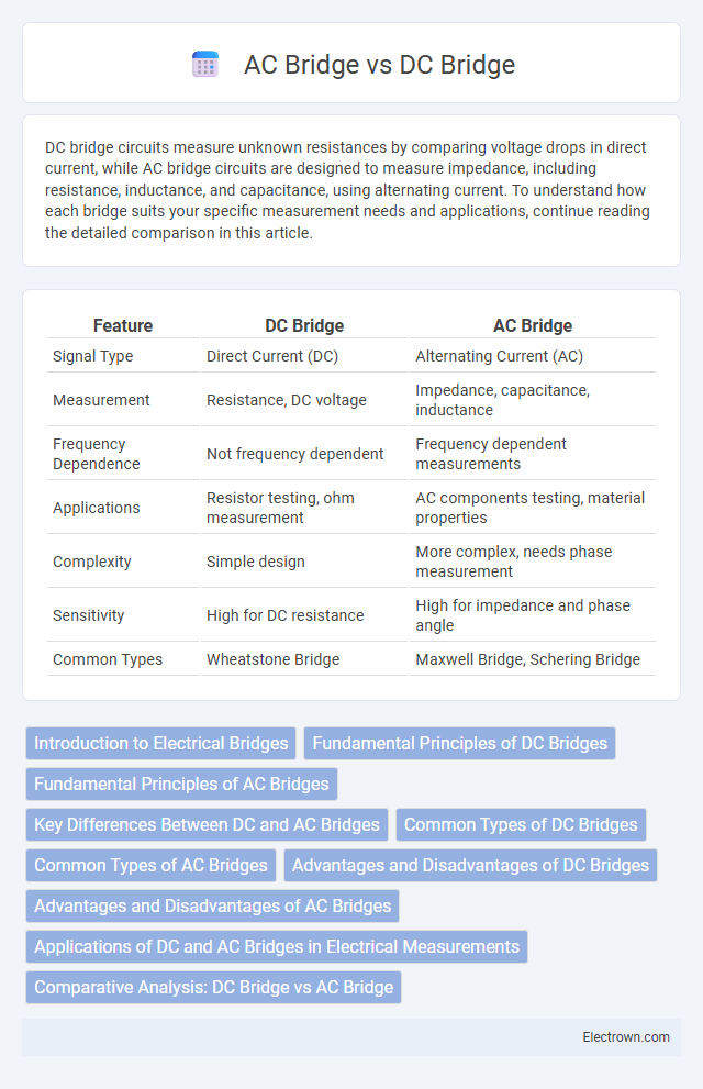 AC Bridge vs DC Bridge in Instrumentation Electronics - What is The Difference?