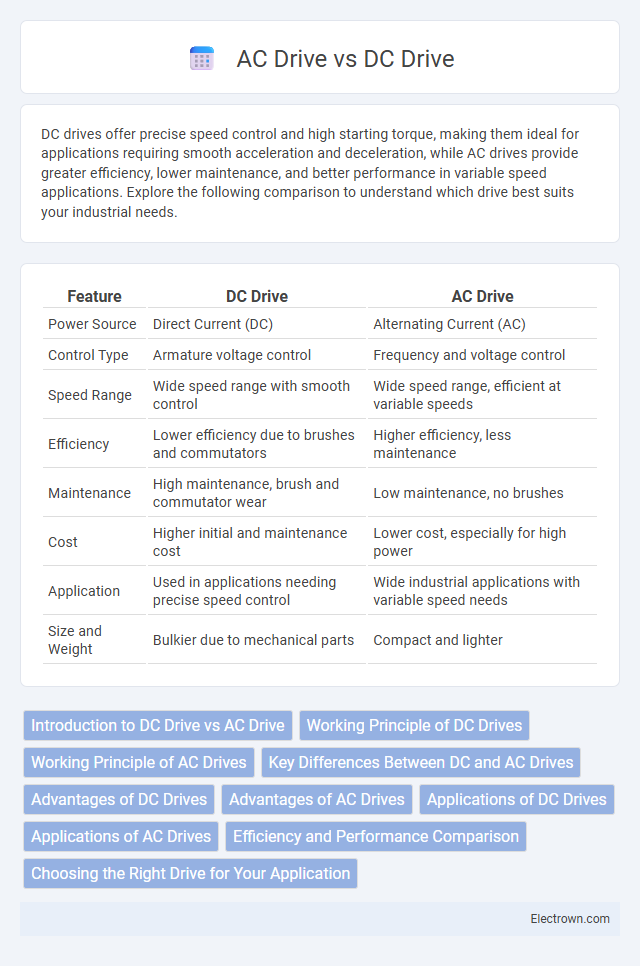 AC Drive vs DC Drive in Industrial Electronics - What is The Difference?