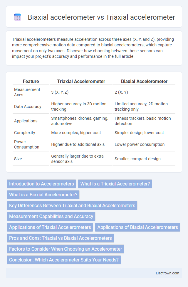 Biaxial accelerometer vs Triaxial accelerometer in Instrumentation Electronics - What is The Difference?