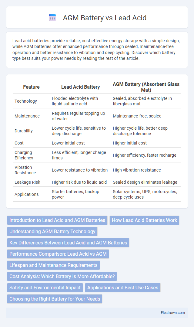 AGM Battery vs Lead Acid in Automotive Electronics - What is The Difference?