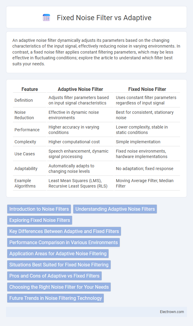 Fixed Noise Filter vs Adaptive in Biomedical Electronics - What is The Difference?