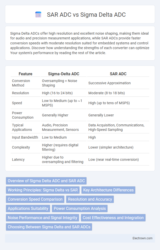 SAR ADC vs Sigma Delta ADC in Microelectronics - What is The Difference?