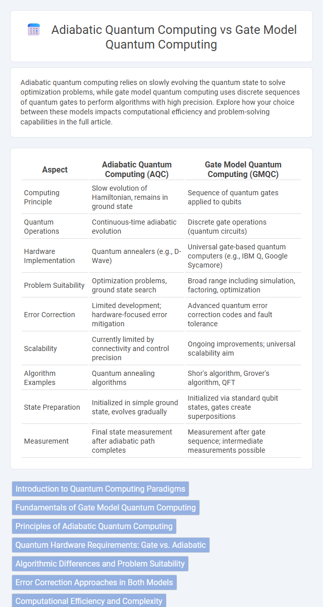 Adiabatic Quantum Computing vs Gate Model Quantum Computing in Quantum Electronics - What is The Difference?