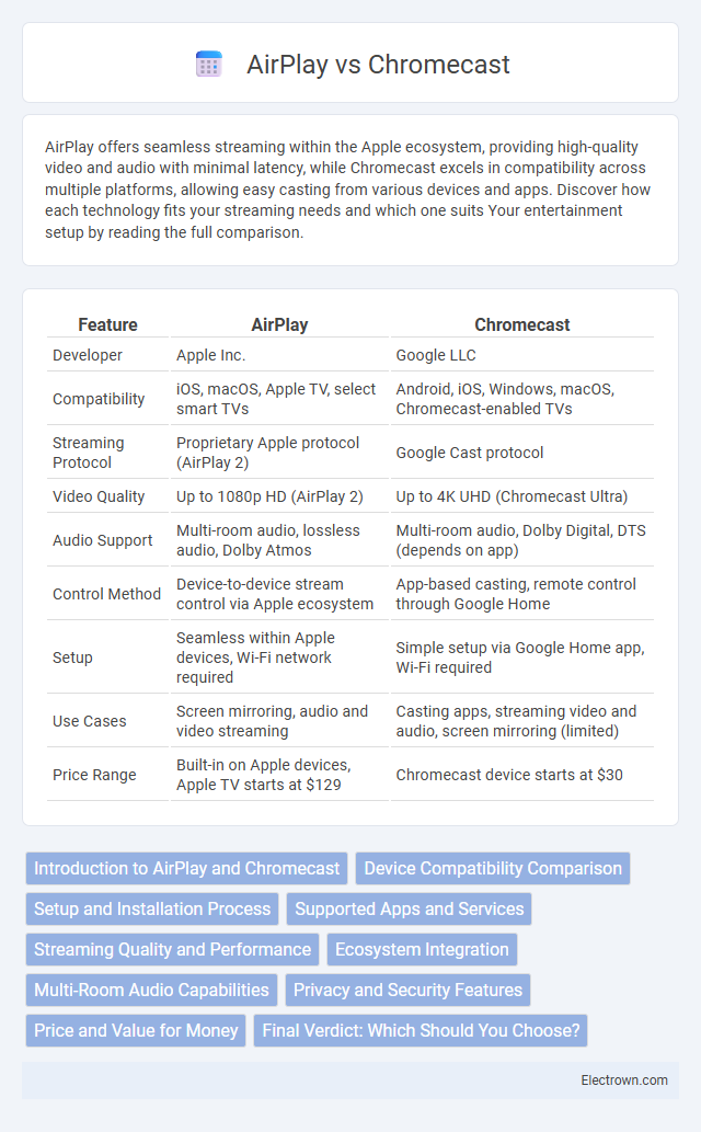 AirPlay vs Chromecast in Consumer Electronics - What is The Difference?