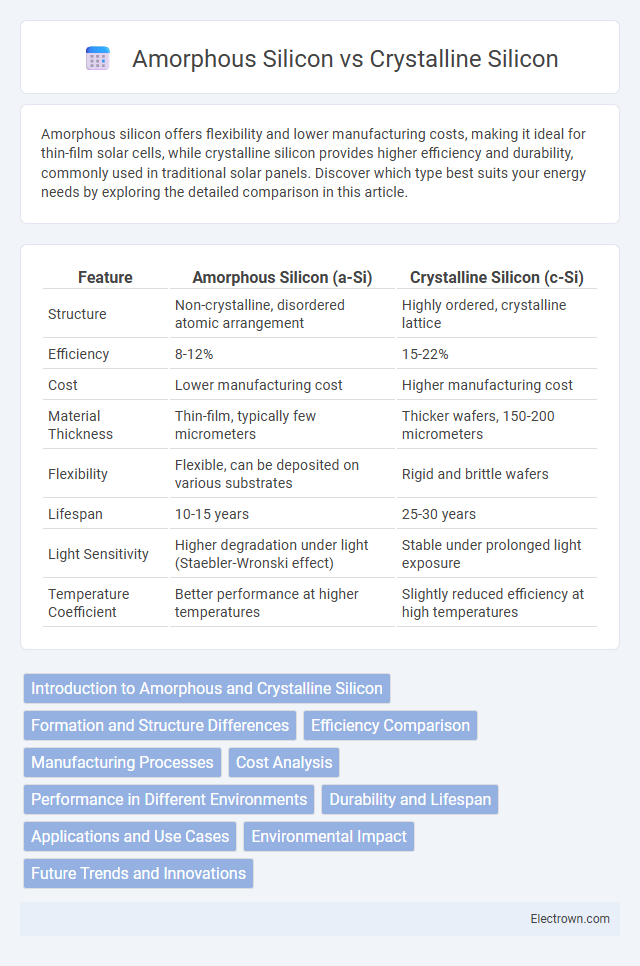 Amorphous Silicon vs Crystalline Silicon in Electronic Materials - What is The Difference?