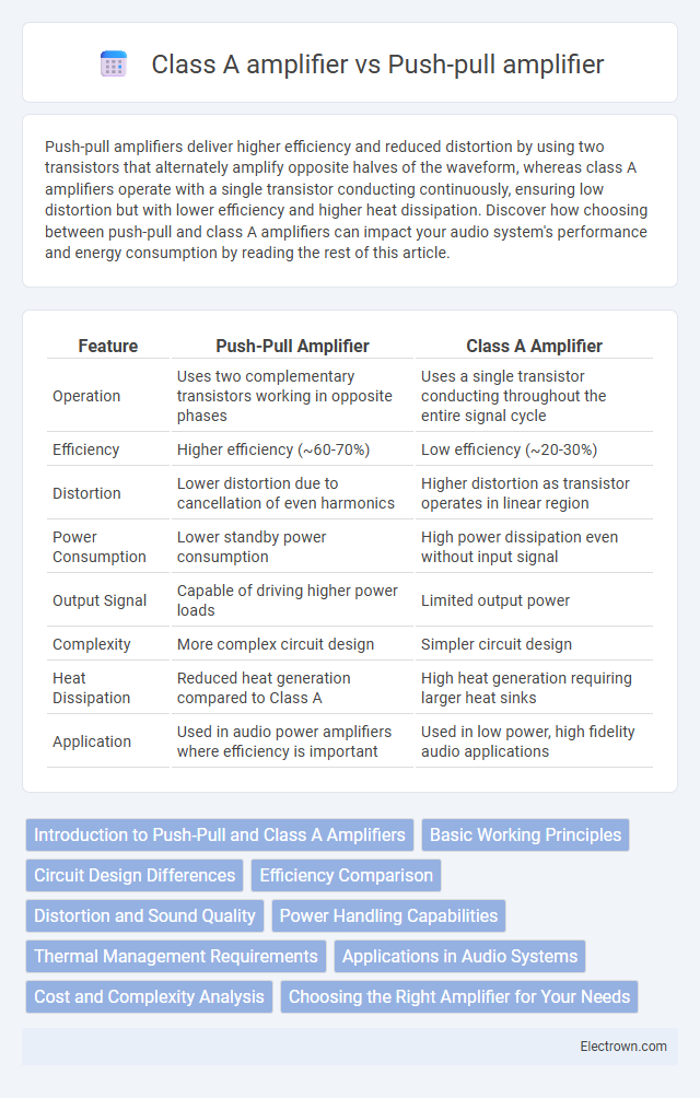 Class A amplifier vs Push-pull amplifier in Circuit Design - What is The Difference?