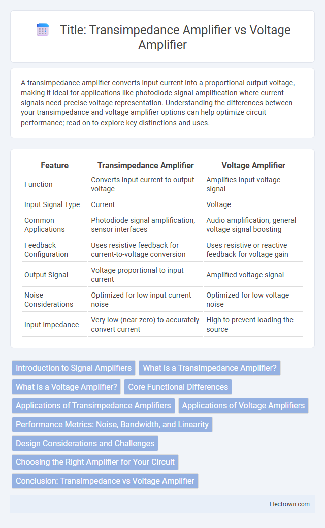 Title: Transimpedance Amplifier vs Voltage Amplifier in Circuit Design - What is The Difference?