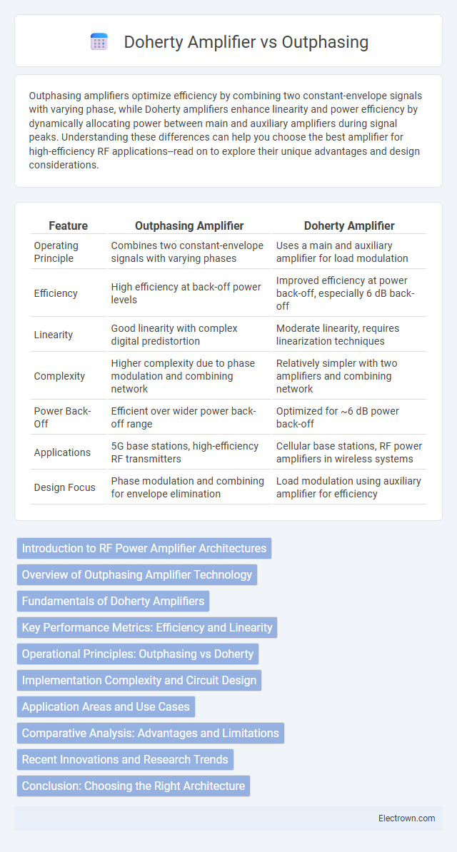 Doherty Amplifier vs Outphasing in Radio-Frequency (RF) Electronics - What is The Difference?