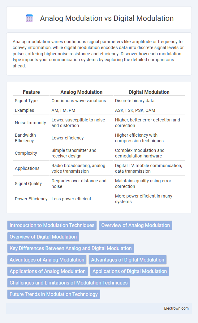 Analog Modulation vs Digital Modulation in Analog Electronics - What is The Difference?