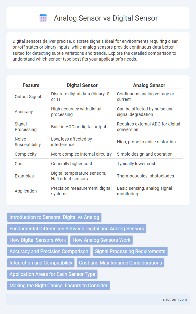 Analog Sensor vs Digital Sensor in Industrial Electronics - What is The Difference?