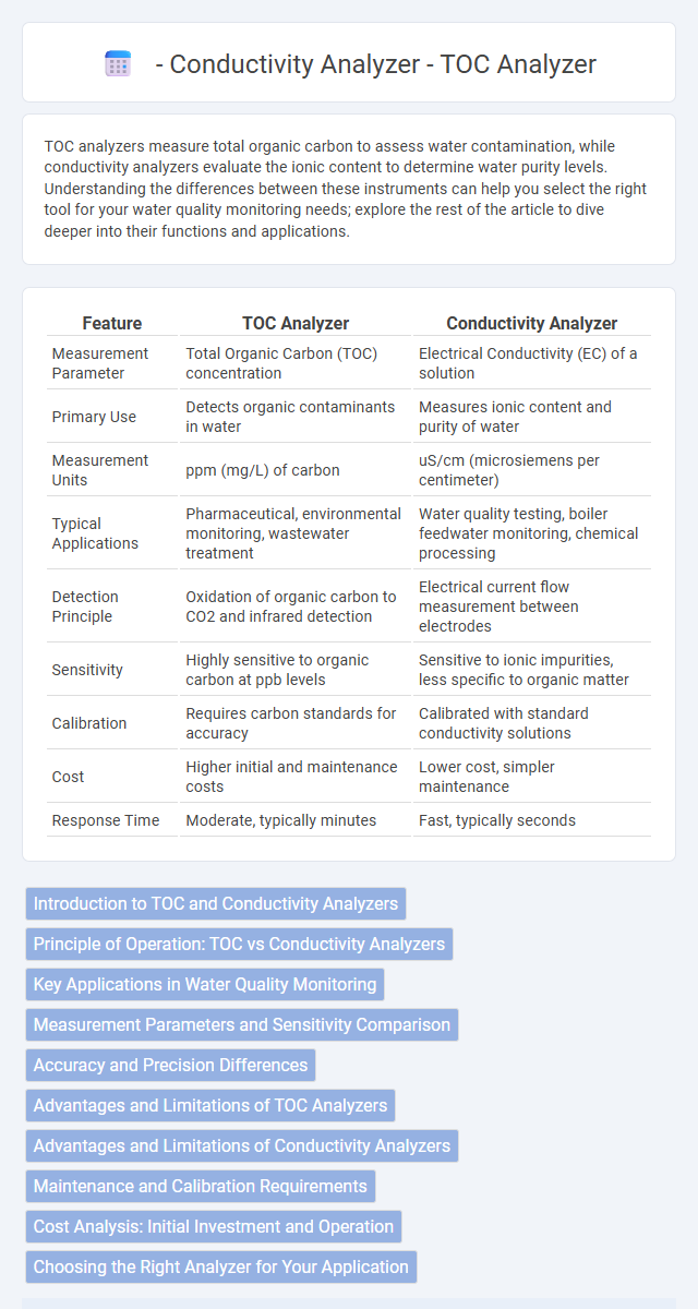 - Conductivity Analyzer 
- TOC Analyzer in Instrumentation Electronics - What is The Difference?