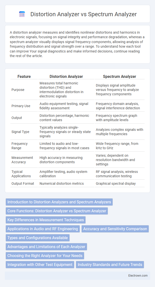Distortion Analyzer vs Spectrum Analyzer in Analog Electronics - What is The Difference?