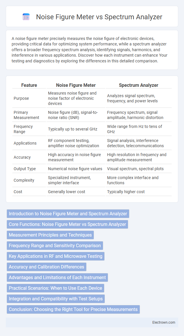 Noise Figure Meter vs Spectrum Analyzer in Radio-Frequency (RF) Electronics - What is The Difference?