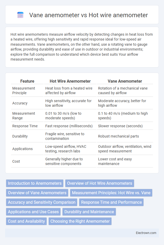 Vane anemometer vs Hot wire anemometer in Instrumentation Electronics - What is The Difference?