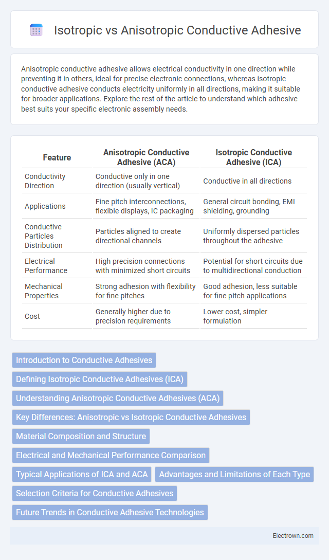 Isotropic vs Anisotropic Conductive Adhesive in Electronic Materials - What is The Difference?