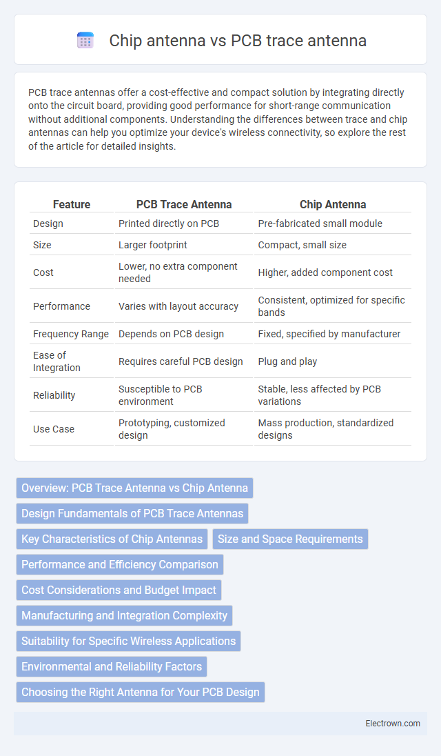Chip antenna vs PCB trace antenna in Communication Electronics - What is The Difference?