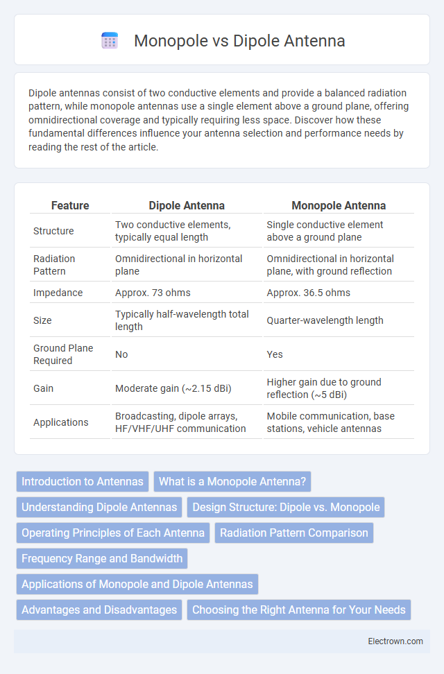 Monopole vs Dipole Antenna in Communication Electronics - What is The Difference?