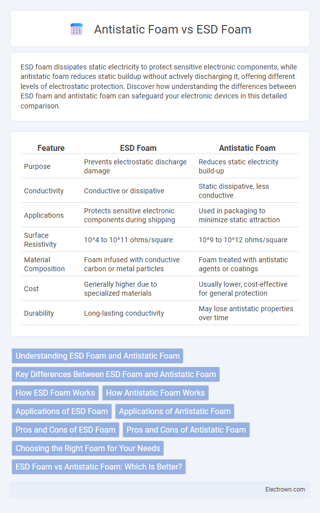 Antistatic Foam vs ESD Foam in Electronic Materials - What is The Difference?