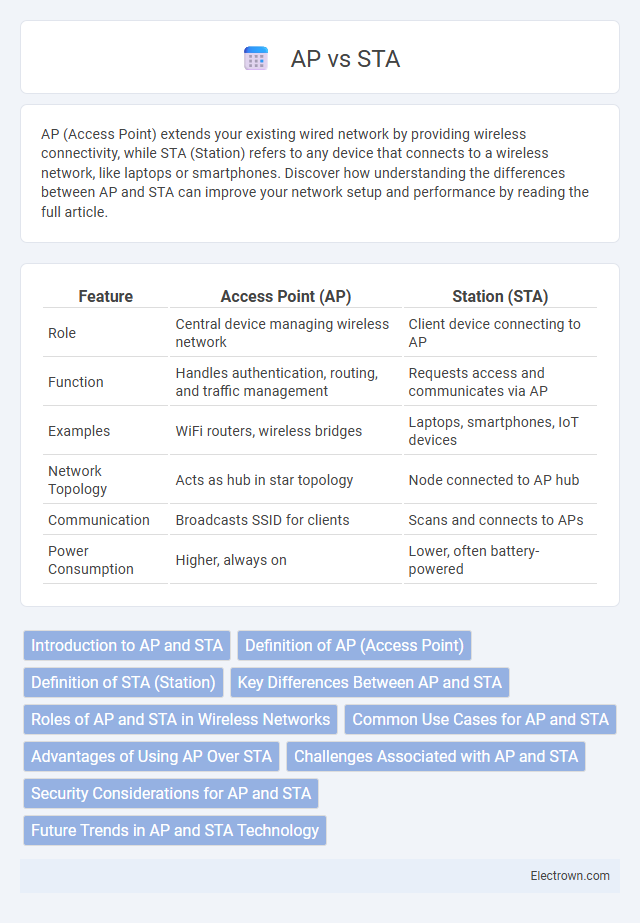 AP vs STA in Communication Electronics - What is The Difference?