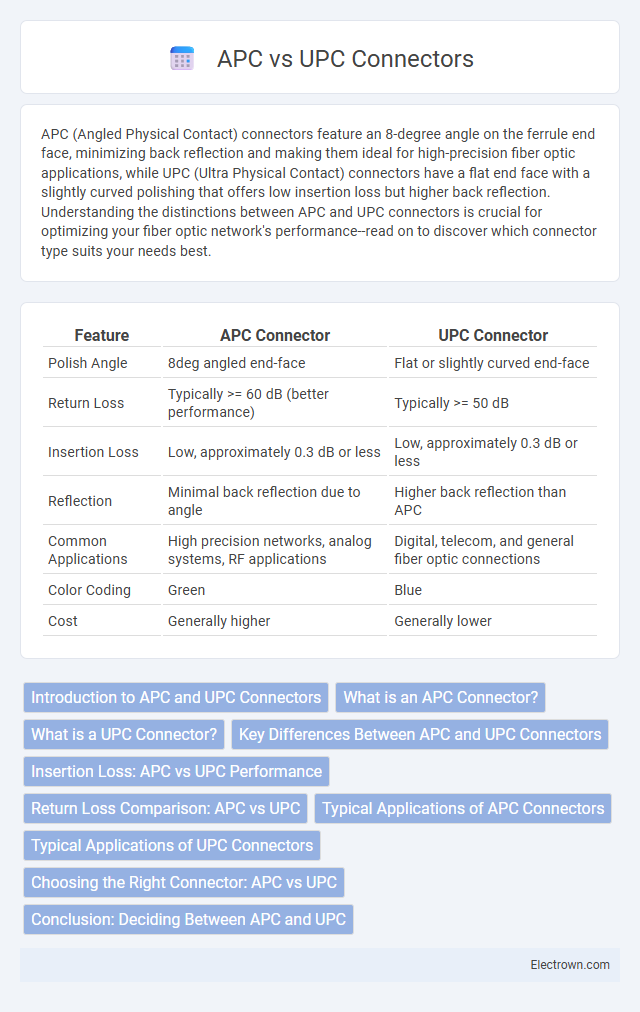 APC vs UPC Connectors in Optoelectronics - What is The Difference?