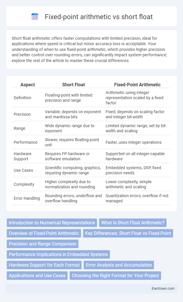 Fixed-point arithmetic vs short float in Embedded Systems - What is The Difference?
