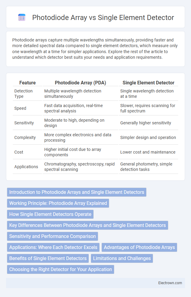 Photodiode Array vs Single Element Detector in Biomedical Electronics - What is The Difference?