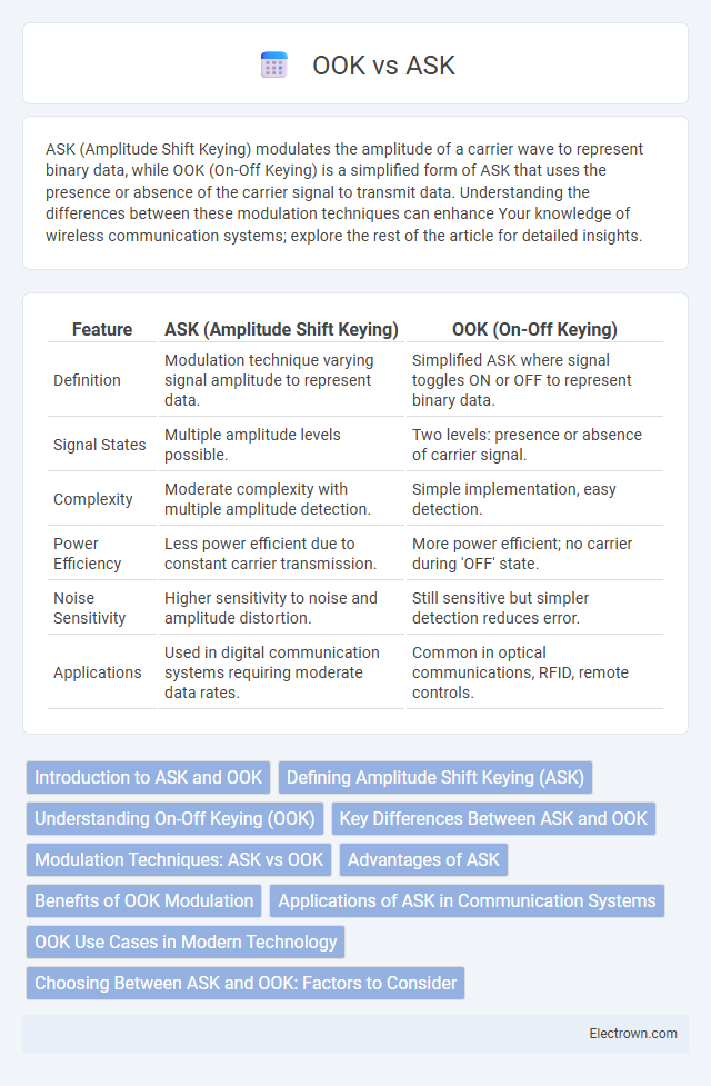 OOK vs ASK in Communication Electronics - What is The Difference?