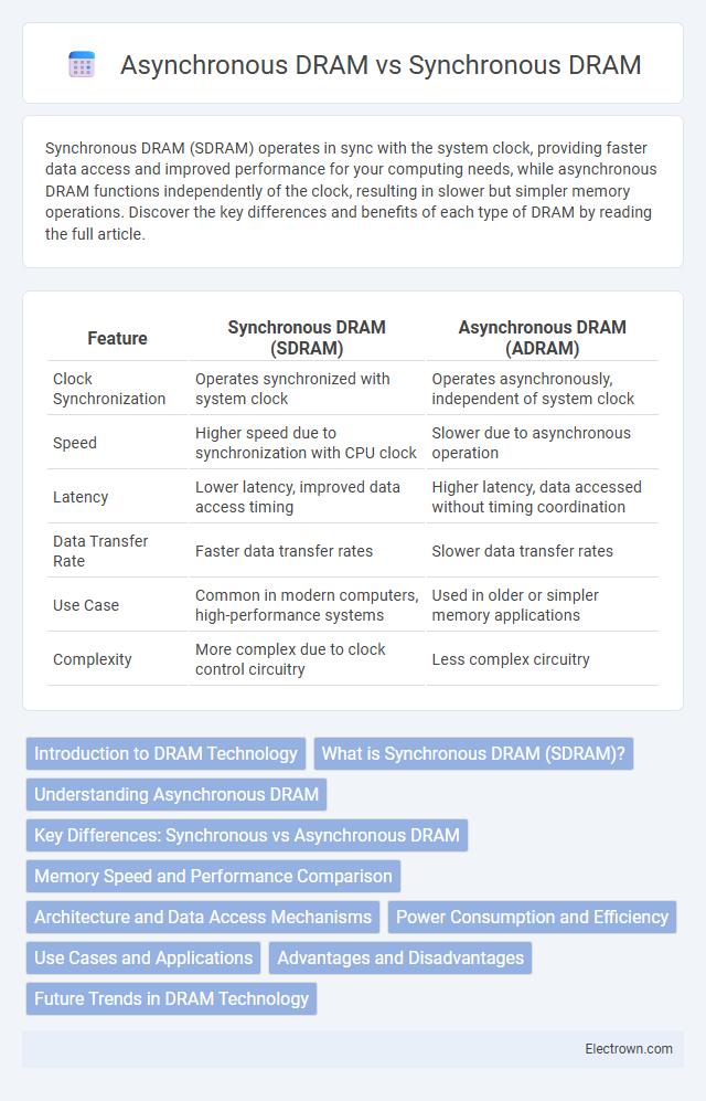 Asynchronous DRAM vs Synchronous DRAM in Embedded Systems - What is The Difference?
