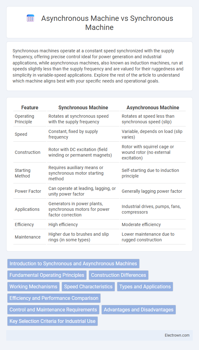 Asynchronous Machine vs Synchronous Machine in Digital Electronics - What is The Difference?