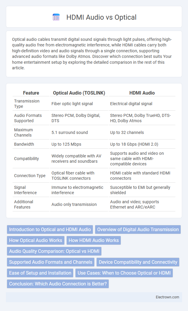 HDMI Audio vs Optical in Audio Electronics - What is The Difference?