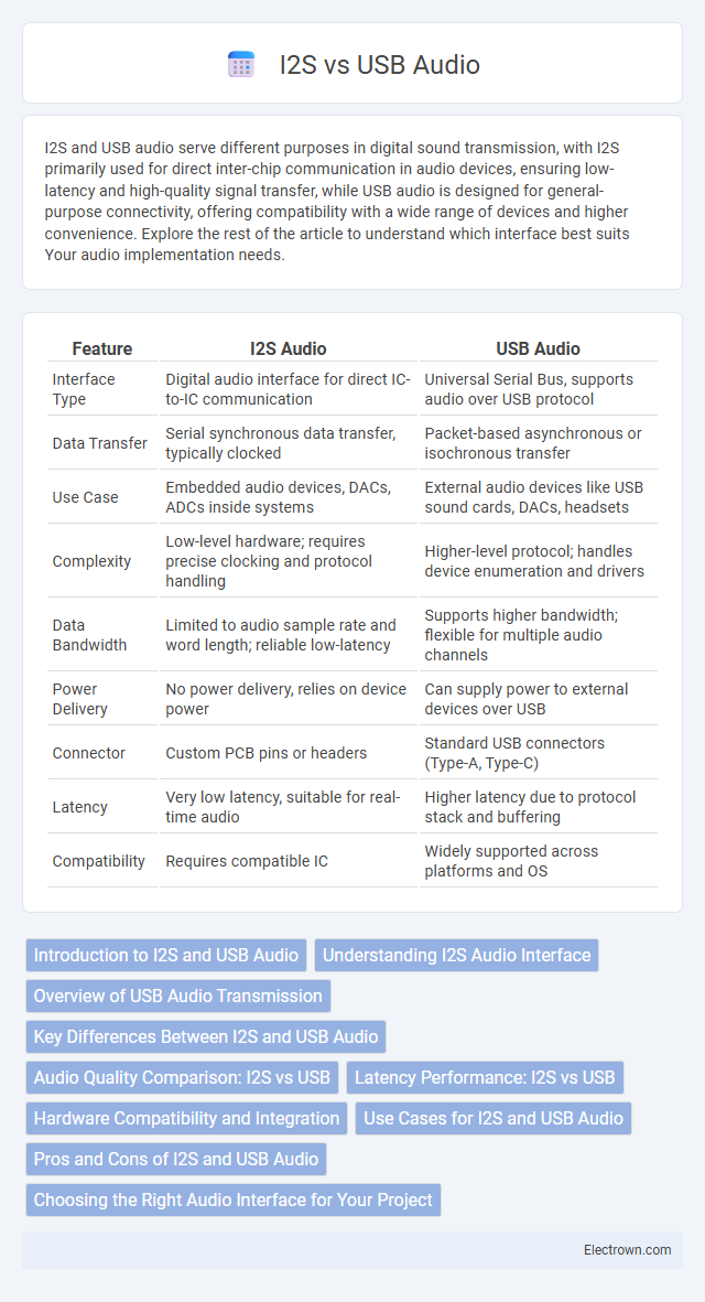 I2S vs USB Audio in Audio Electronics - What is The Difference?