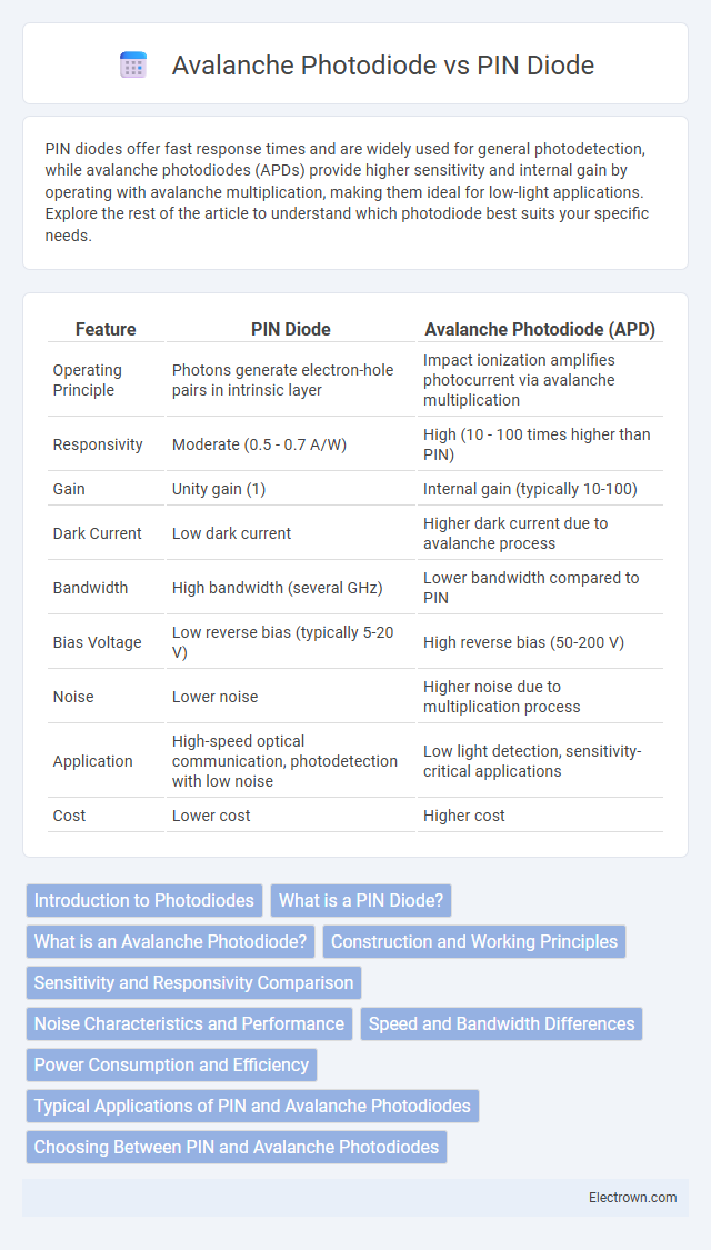 Avalanche Photodiode vs PIN Diode in Optoelectronics - What is The Difference?