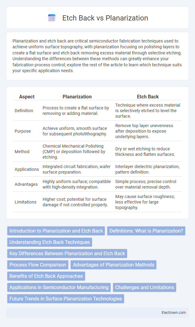 Etch Back vs Planarization in Solid-State Electronics - What is The Difference?