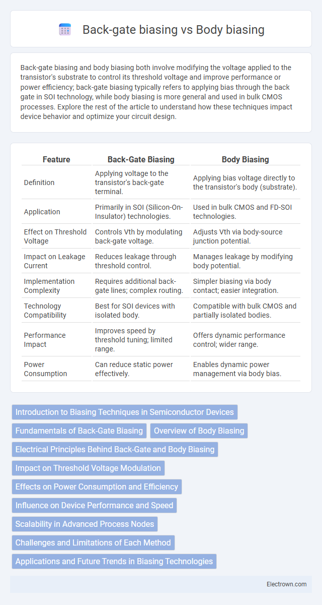 Back-gate biasing vs Body biasing in Solid-State Electronics - What is The Difference?