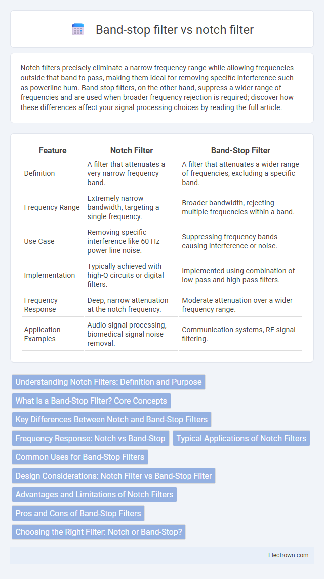 Band-stop filter vs notch filter in Analog Electronics - What is The Difference?