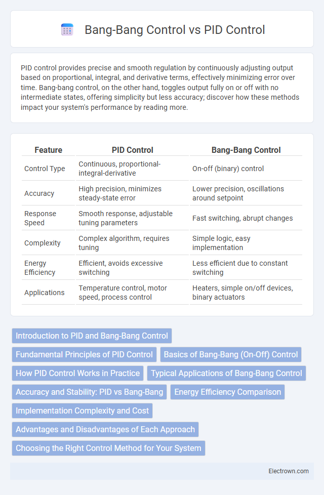 Bang-Bang Control vs PID Control in Embedded Systems - What is The Difference?
