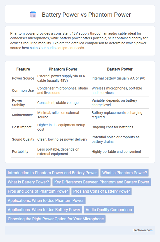 Battery Power vs Phantom Power in Audio Electronics - What is The Difference?
